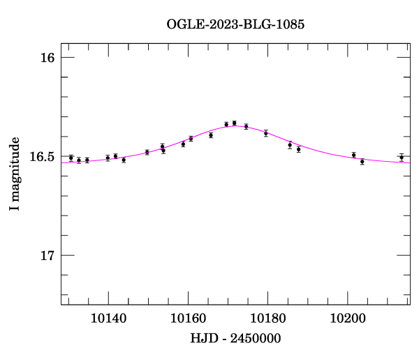 Event light curve