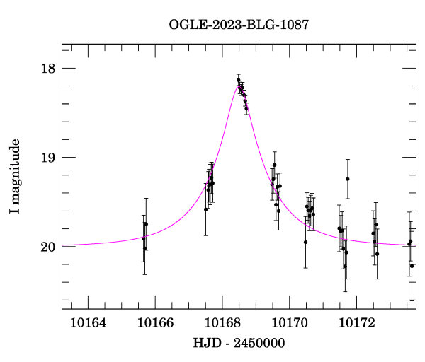 Event light curve