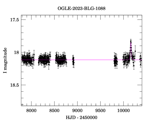 Light curve