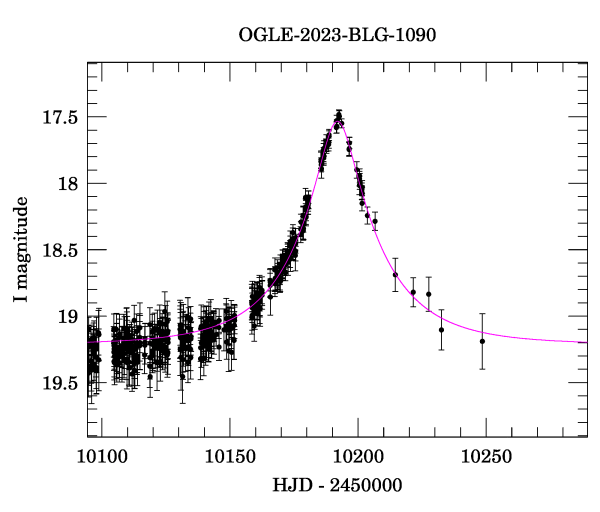 Event light curve