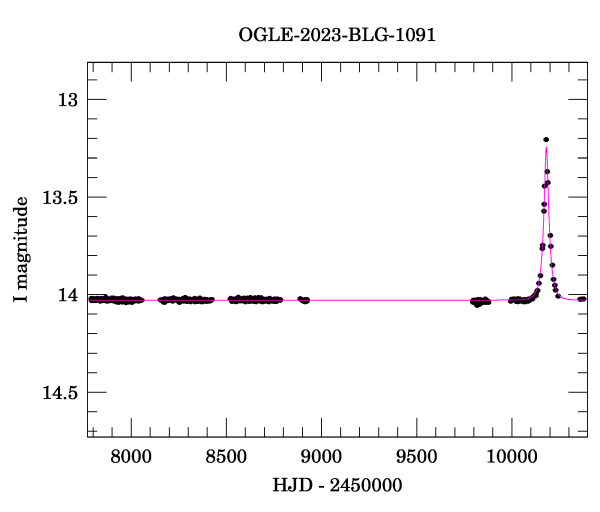 Light curve