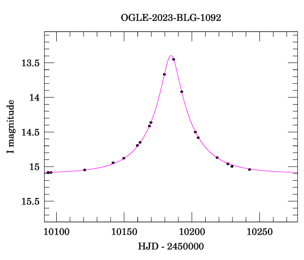 Event light curve