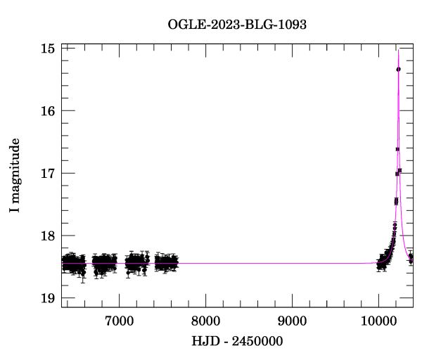 Light curve