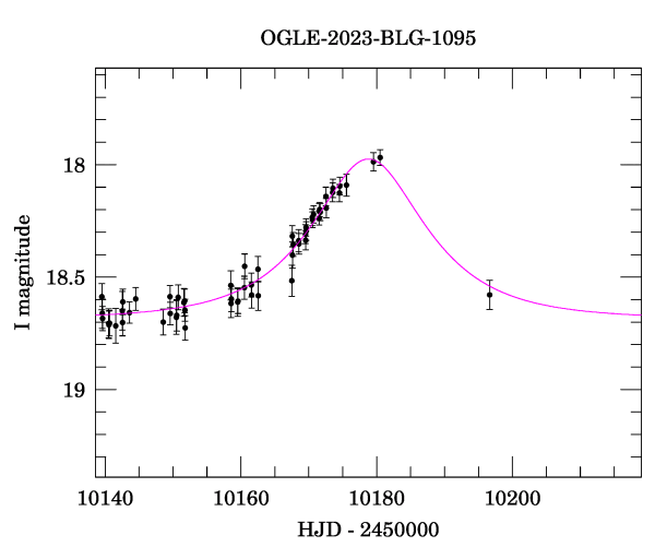 Event light curve