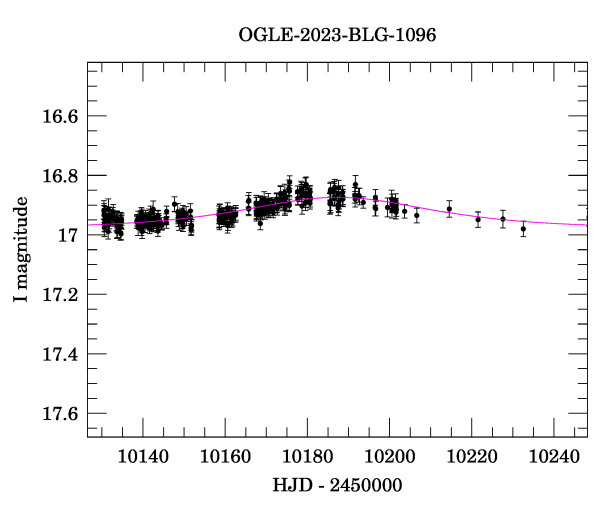 Event light curve