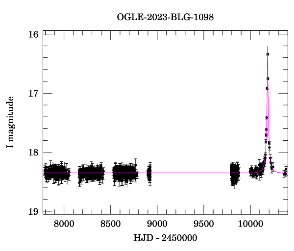 Light curve