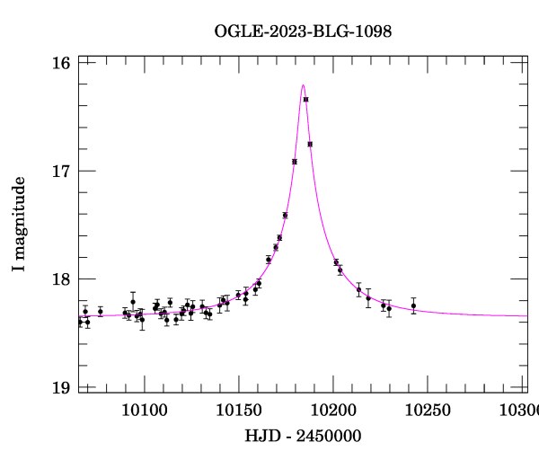 Event light curve