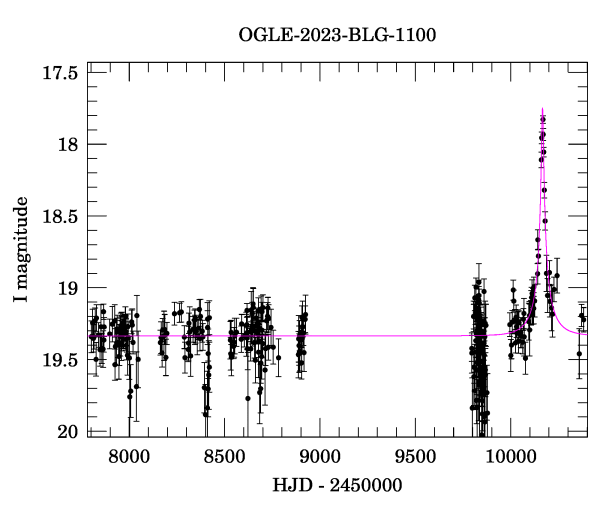 Light curve