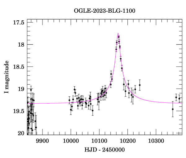 Event light curve