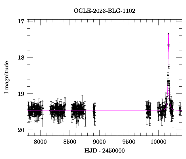 Light curve