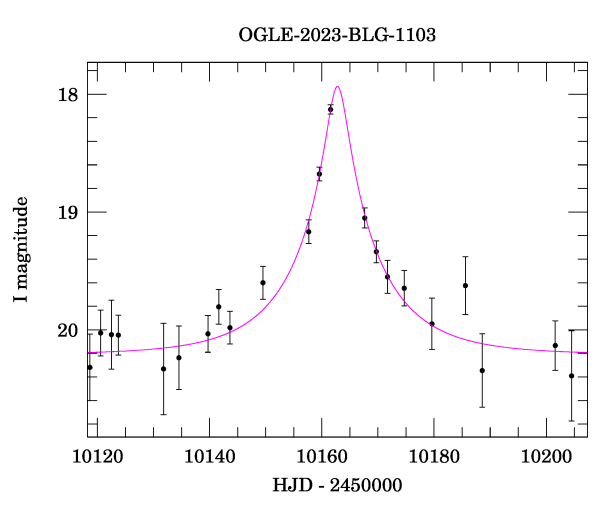 Event light curve