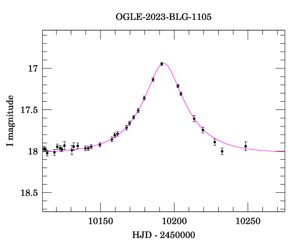 Event light curve