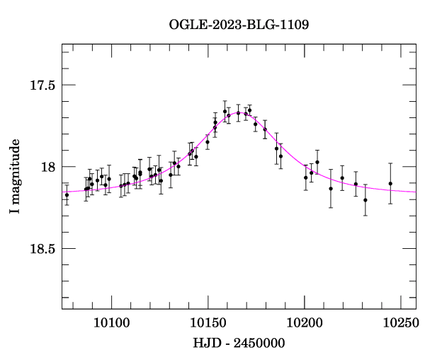 Event light curve