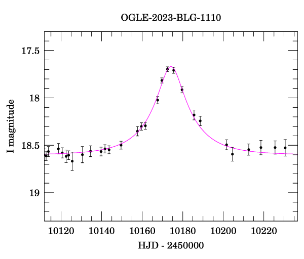 Event light curve