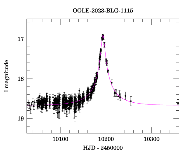 Event light curve