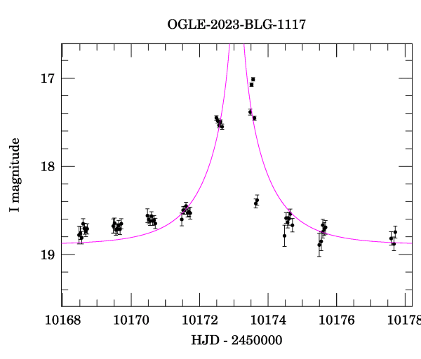 Event light curve