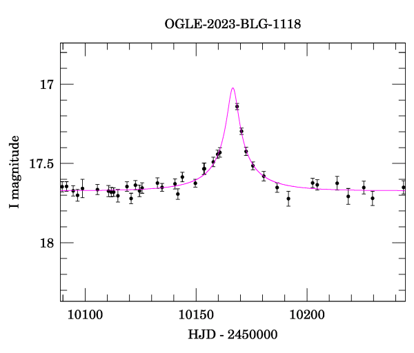 Event light curve