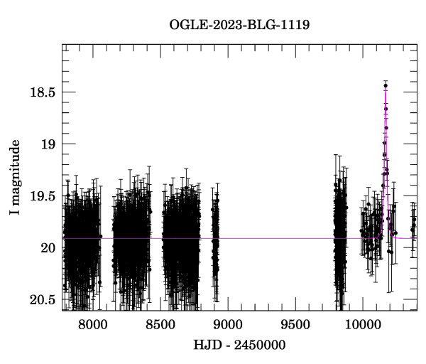 Light curve