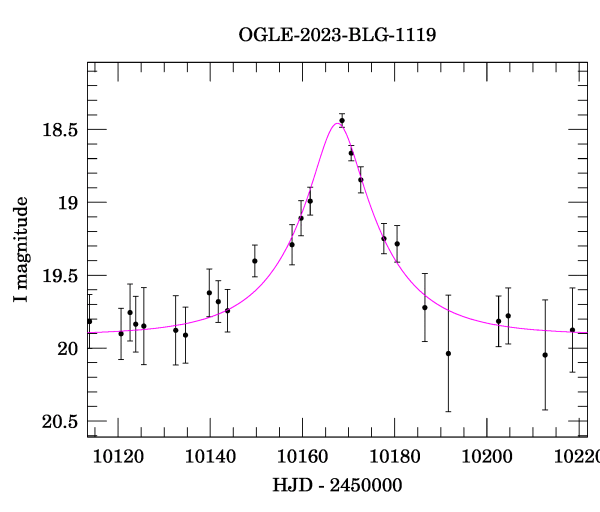 Event light curve