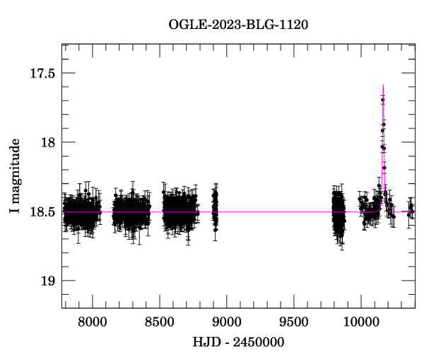 Light curve