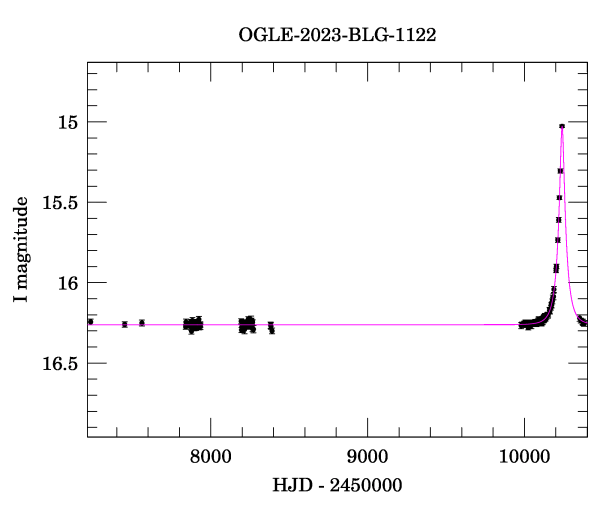 Light curve