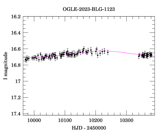 Event light curve