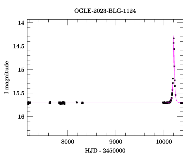 Light curve