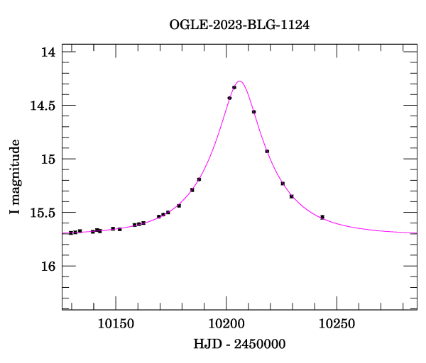 Event light curve