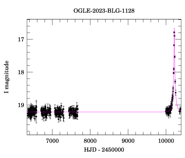 Light curve