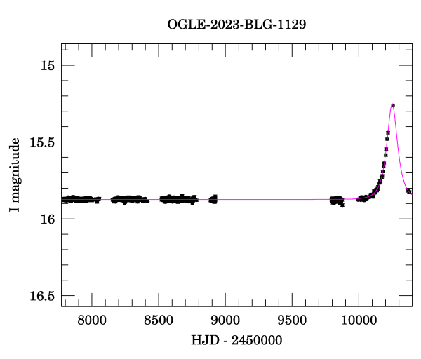 Light curve