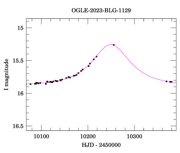 Event light curve