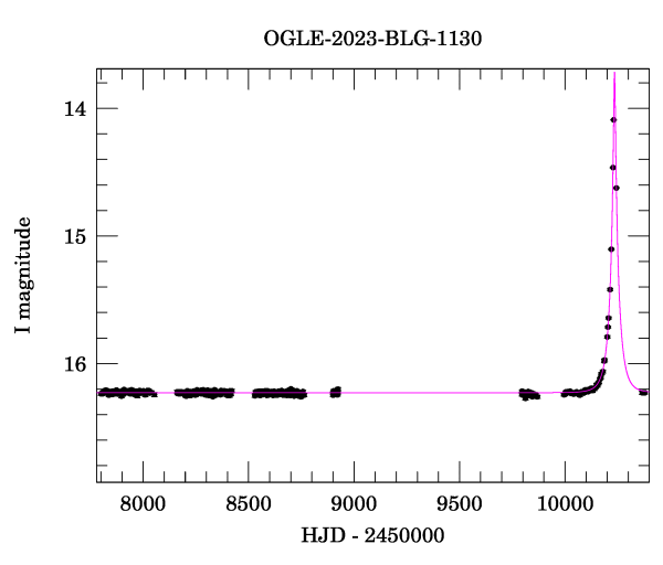 Light curve