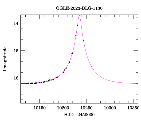 Event light curve