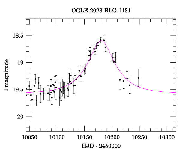 Event light curve