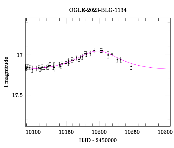 Event light curve