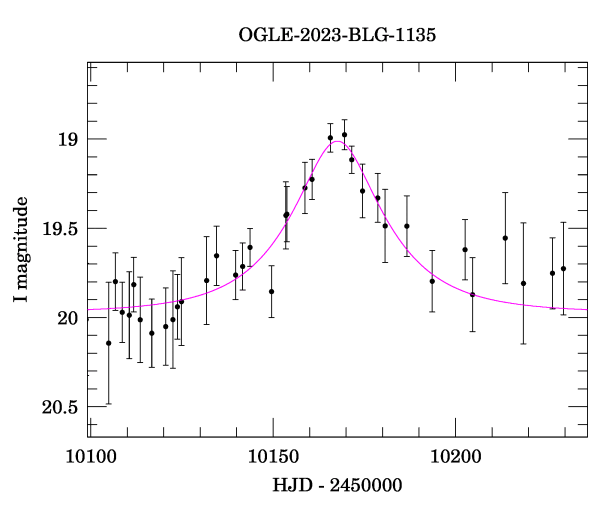 Event light curve