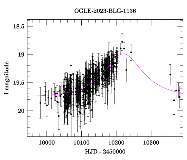 Event light curve