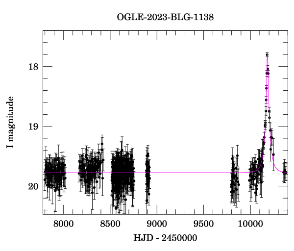 Light curve