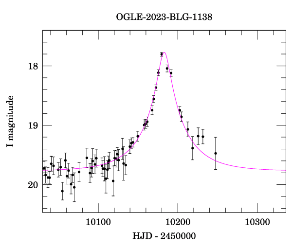 Event light curve