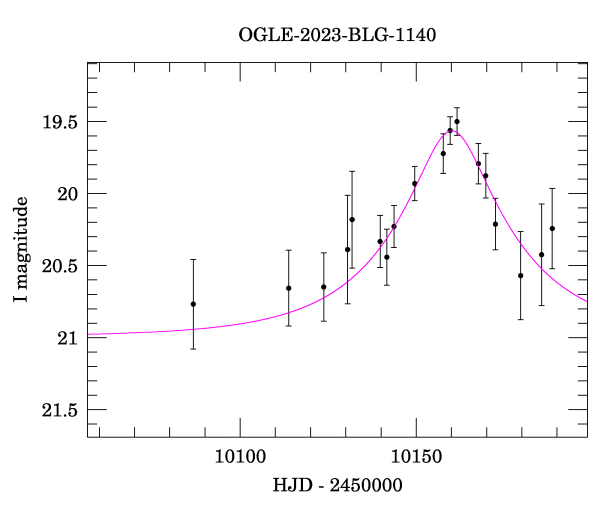 Event light curve
