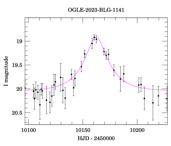 Event light curve