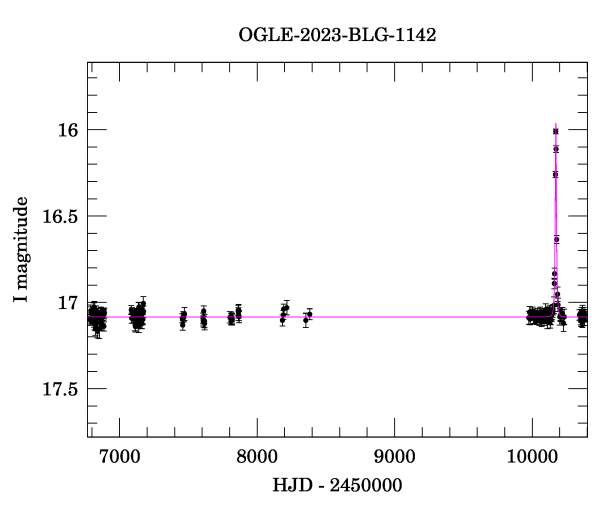 Light curve