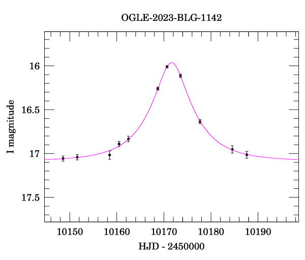 Event light curve