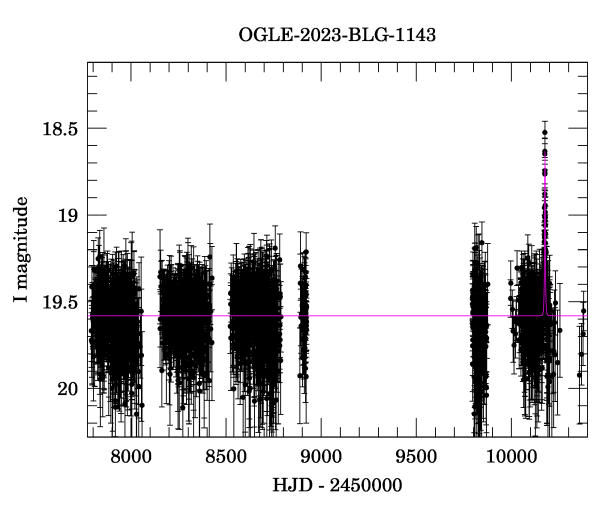 Light curve