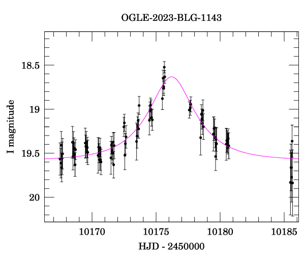 Event light curve