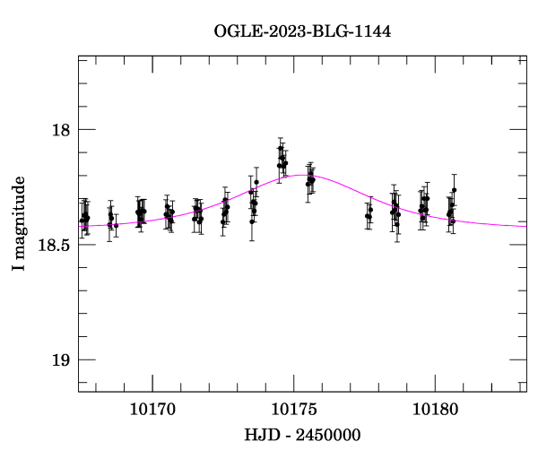 Event light curve