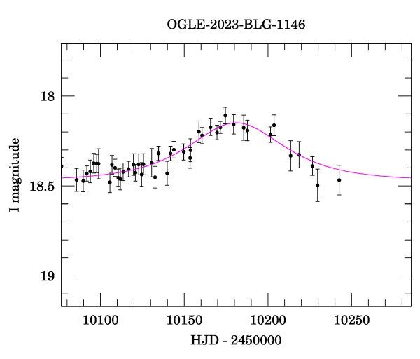 Event light curve