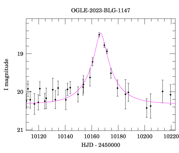 Event light curve