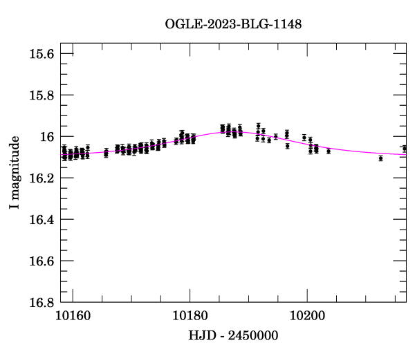 Event light curve