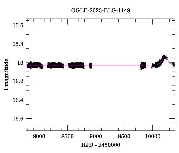 Light curve